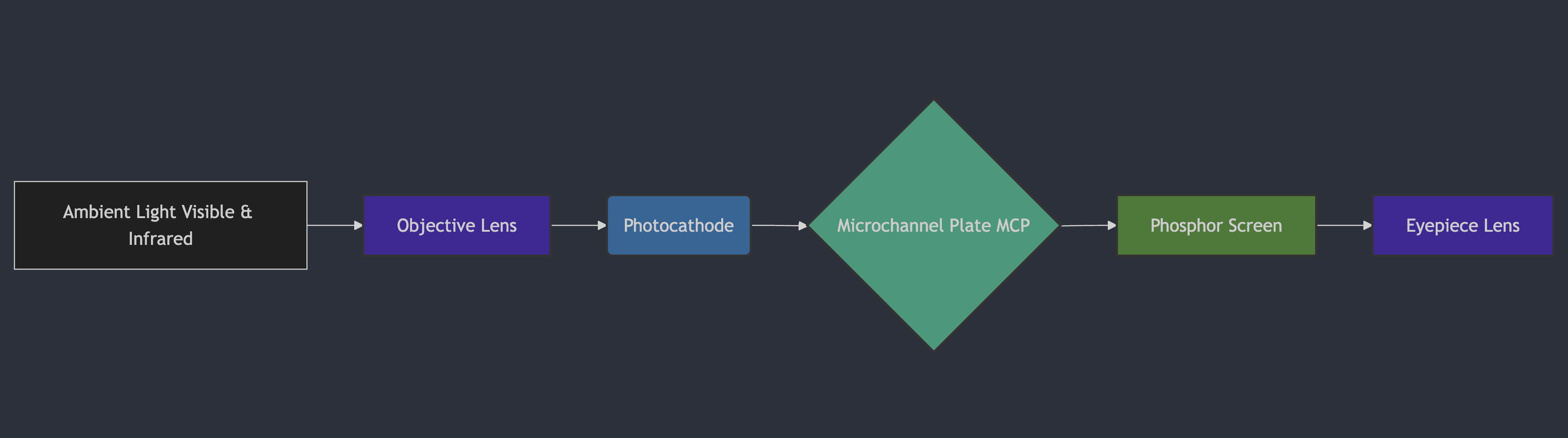 Image intensifier flow: ambient light through objective lens, photocathode, microchannel plate, phosphor screen and eyepiece